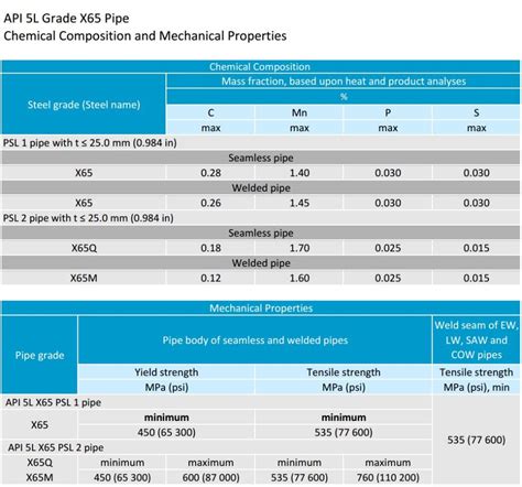 api 5l psl2 impact test|api 5l tensile strength.